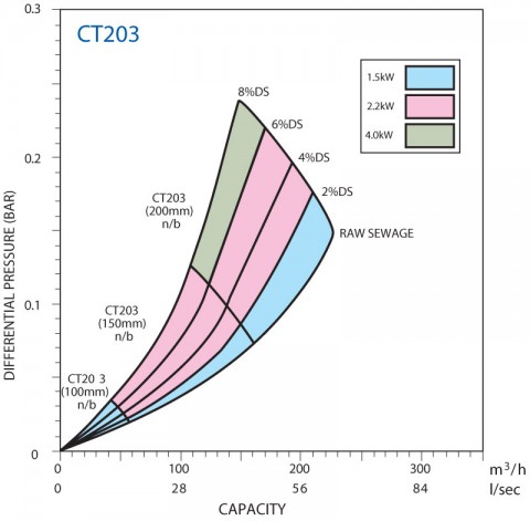 CT203 Performance Curve